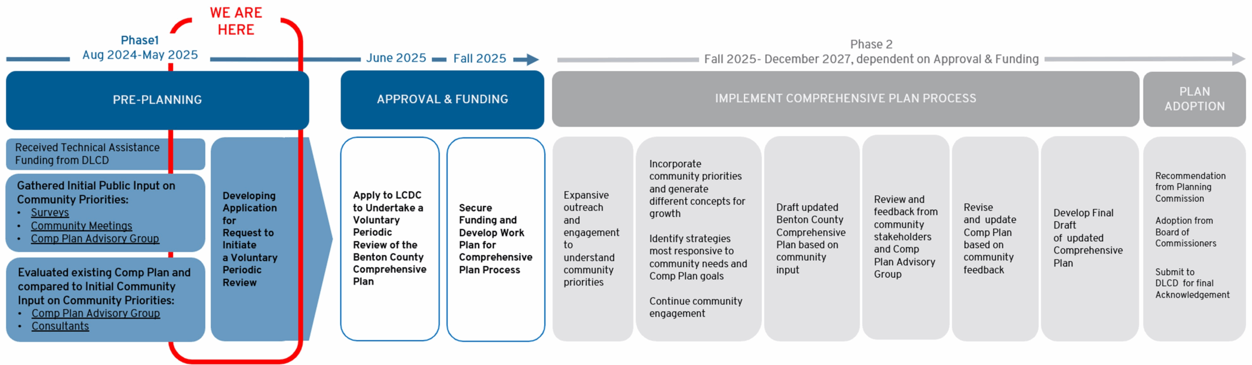 Benton County Oregon timeline for updating the Community Comprehensive Plan.